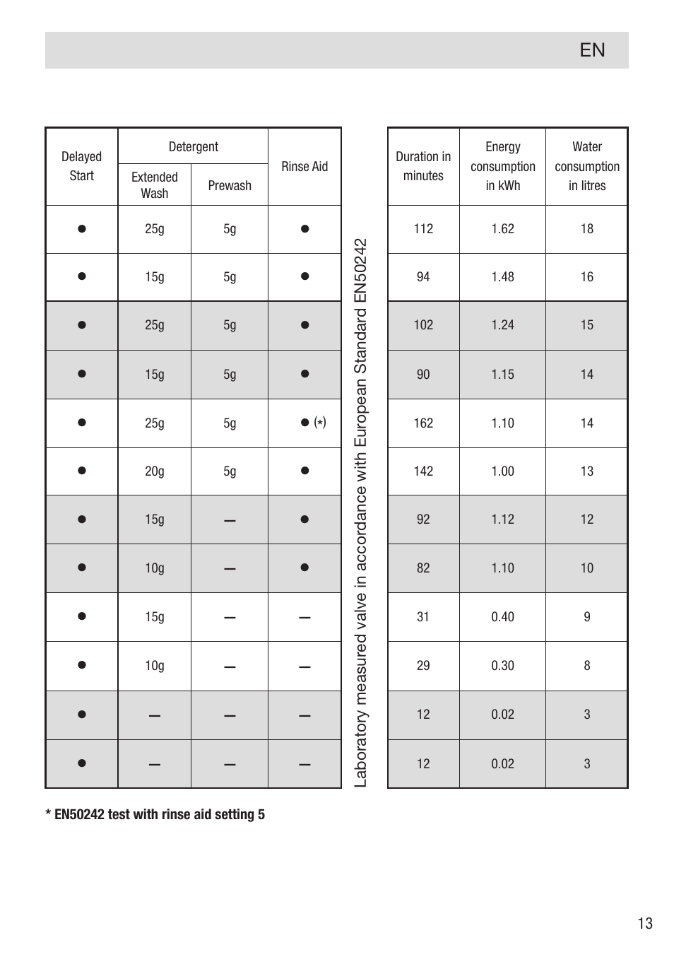 haier DW12-PFE2-E User Manual | Page 15 / 28