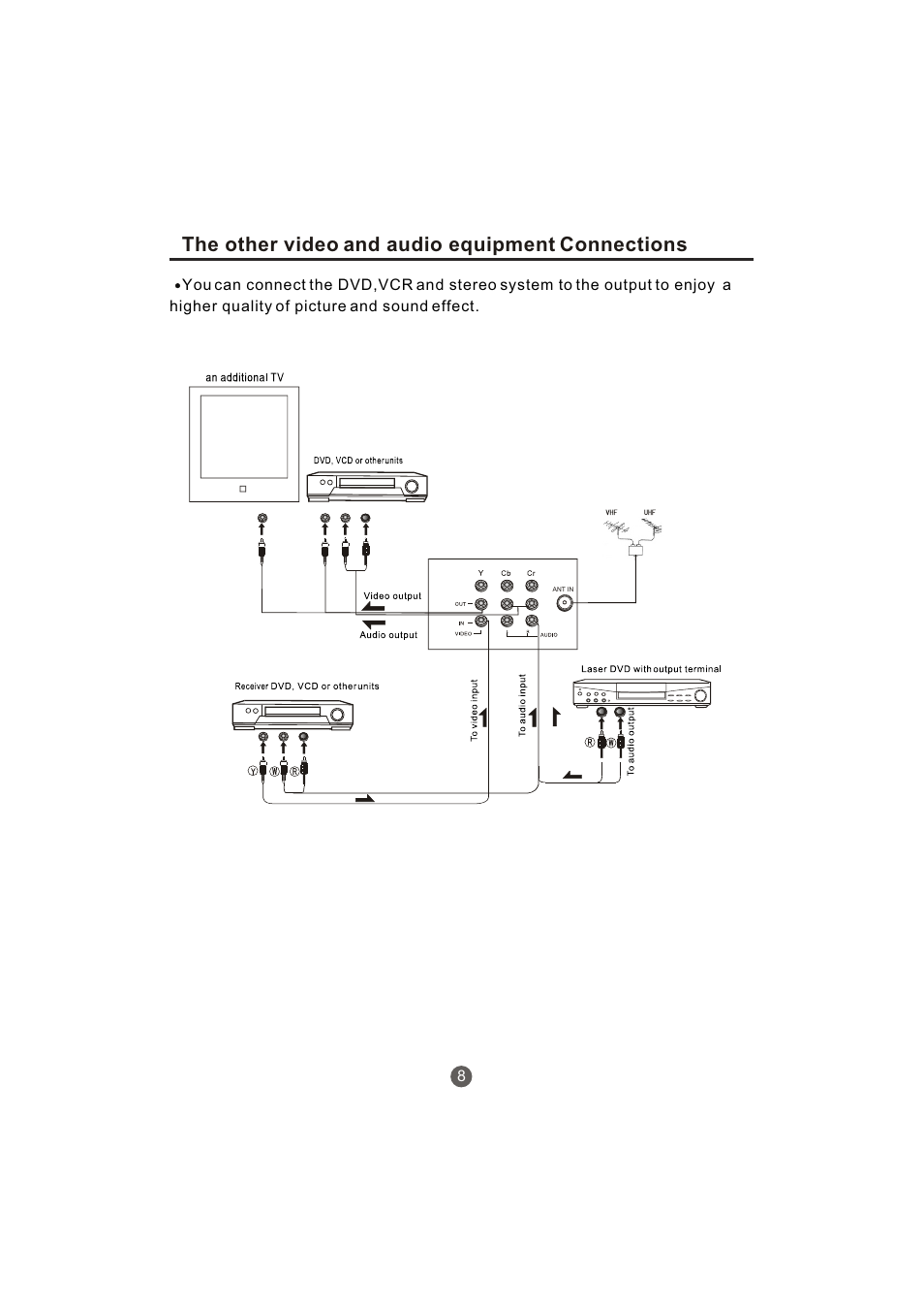 The other video and audio equipment connections | haier TCR20-A User Manual | Page 9 / 94