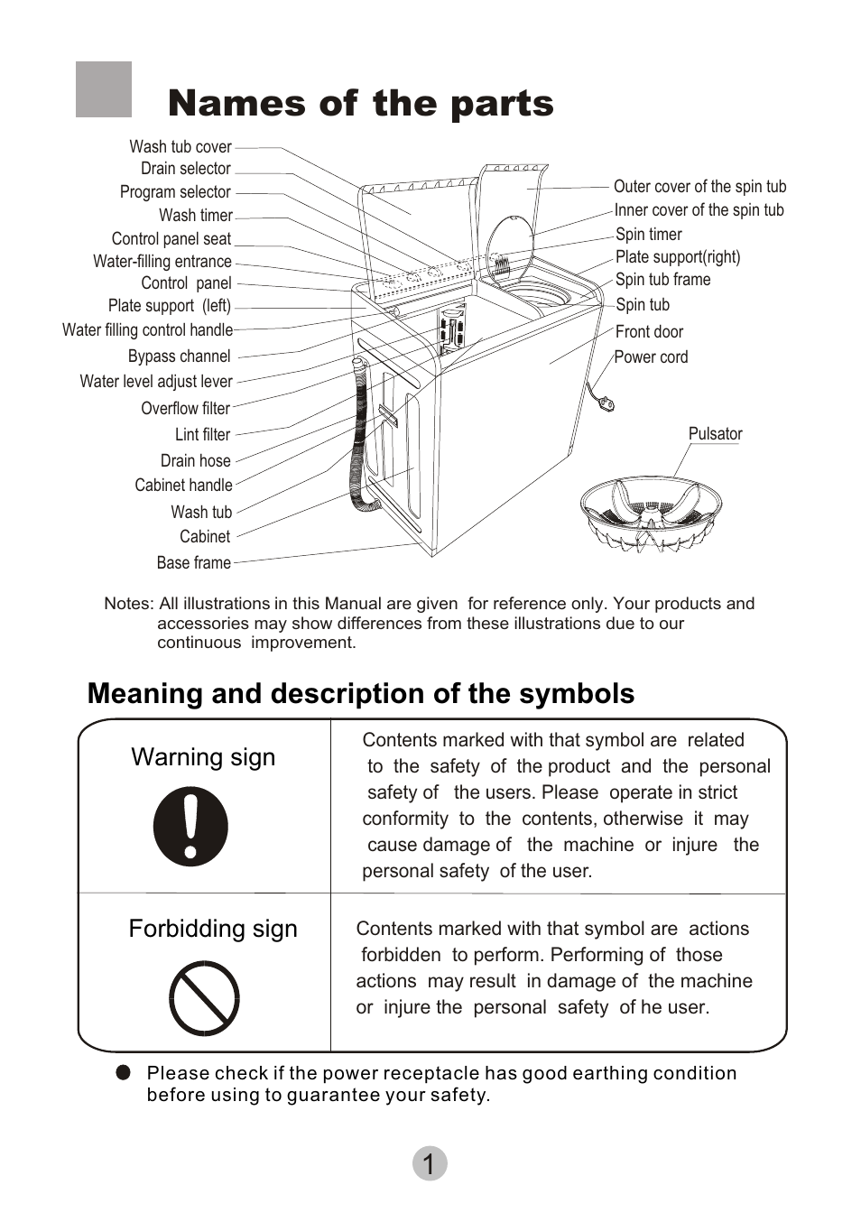 Names of the parts, Meaning and description of the symbols, Warning sign forbidding sign | haier HWM80-0626SH User Manual | Page 3 / 19