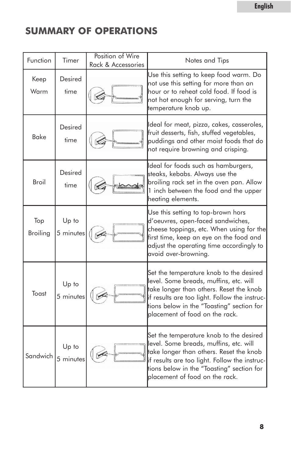 Summary of operations | haier RTO1400SS User Manual | Page 9 / 16