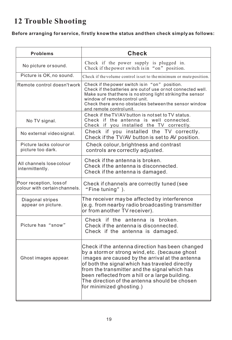 12 trouble shooting, Check | haier L15SV6-A0 User Manual | Page 20 / 22