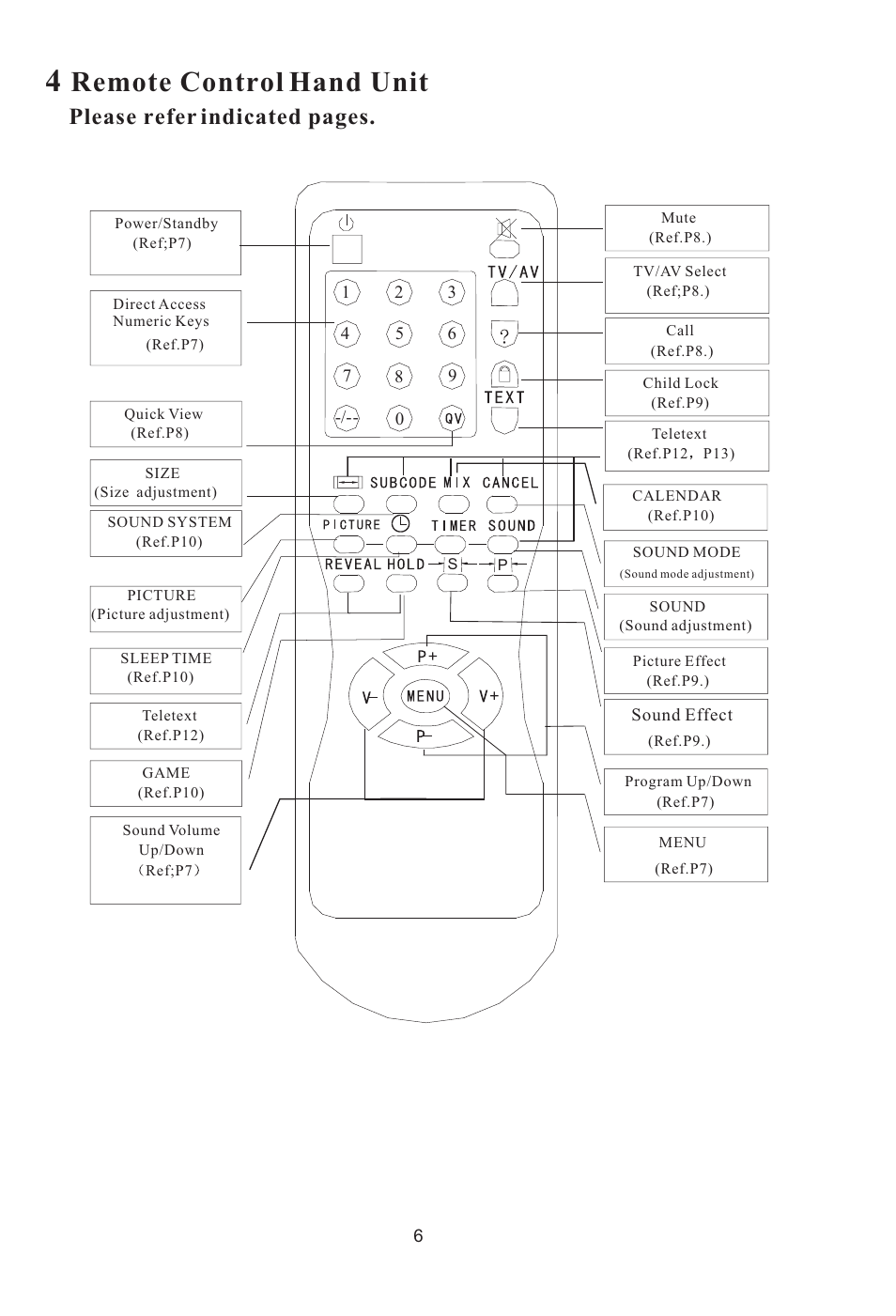 Remote control hand unit, Please refer indicated pages | haier L15SV6-A0 User Manual | Page 7 / 22