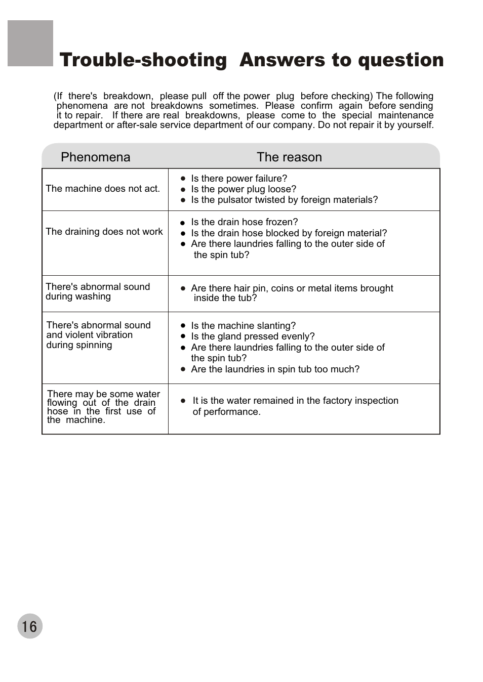 Trouble-shooting answers to question, Phenomena the reason | haier HWM60-111P User Manual | Page 18 / 20