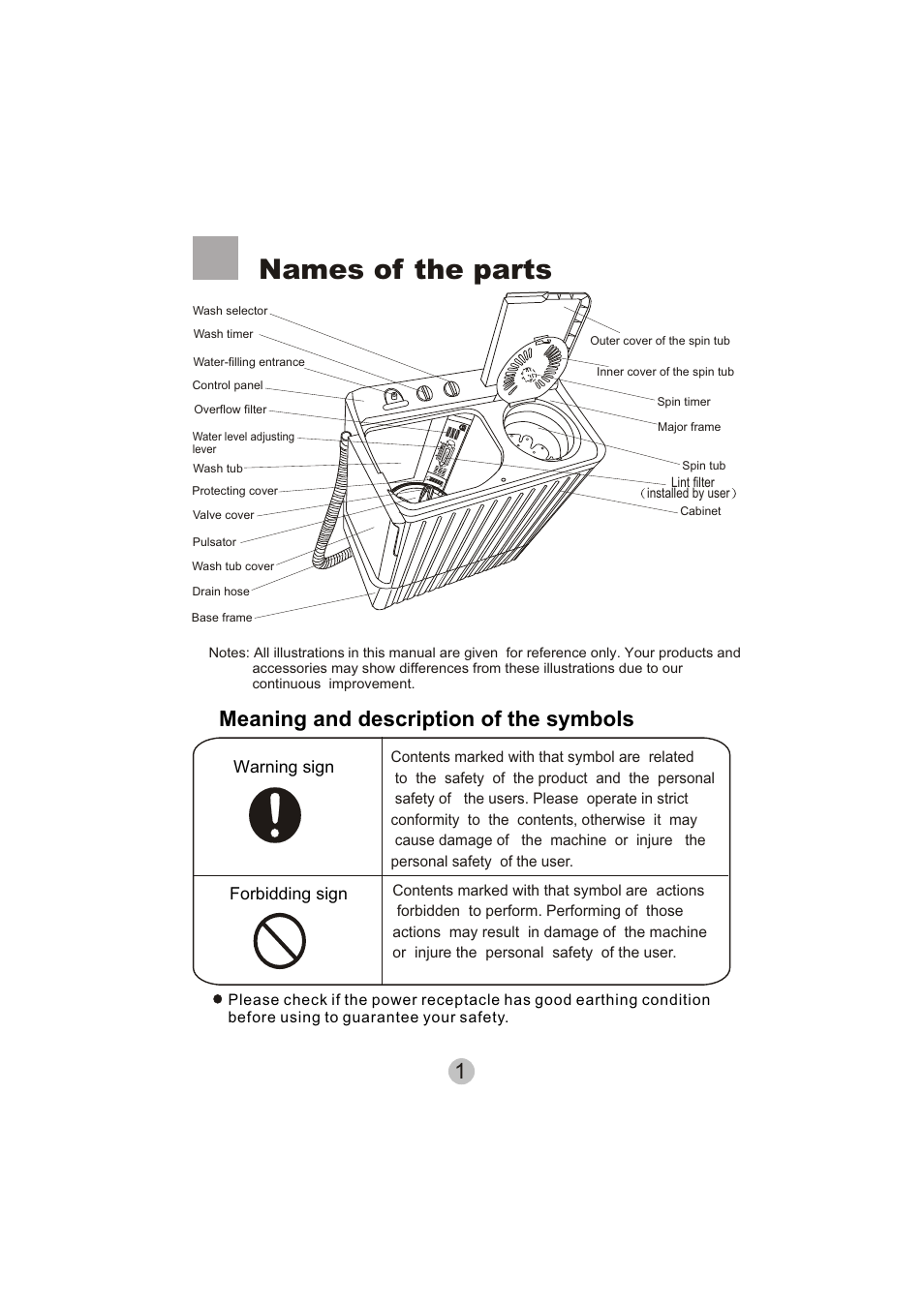 Names of the parts, 1meaning and description of the symbols | haier HWM90-0713S User Manual | Page 3 / 18