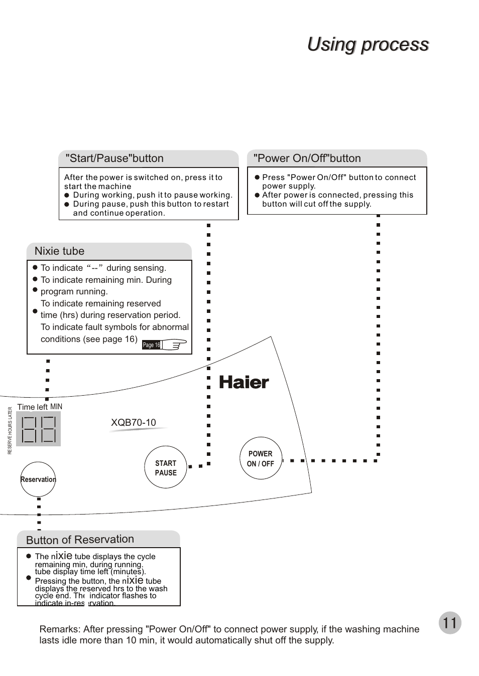 Using process, Nixie tube, Start/pause"button | Power on/off"button, Button of reservation, Ixie | haier XQB70-10 User Manual | Page 13 / 20
