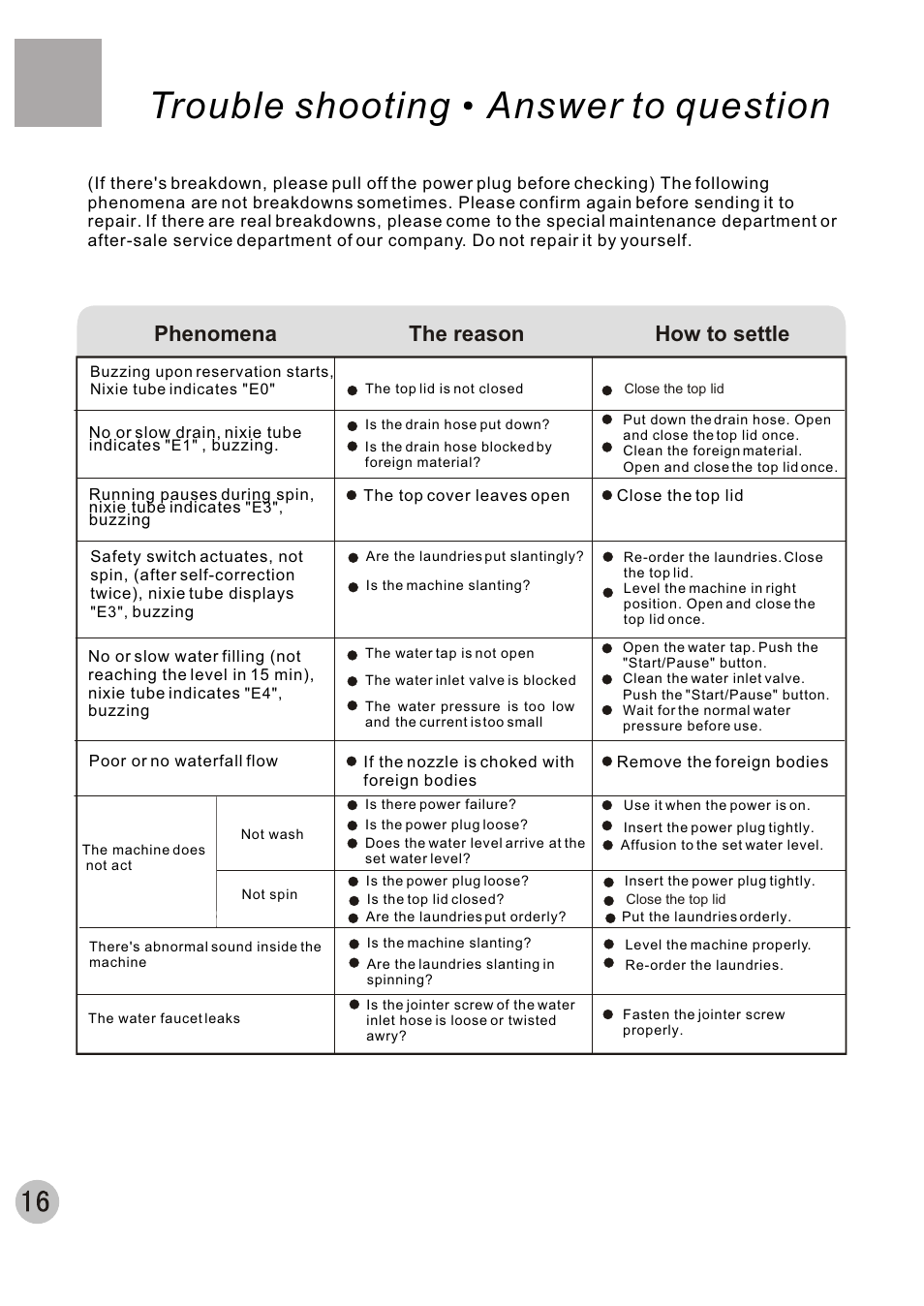 Trouble shooting answer to question, Phenomena the reason how to settle | haier XQB70-10 User Manual | Page 18 / 20