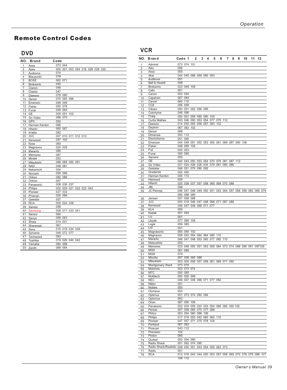 Remote control codes, Operation | haier HP42BB User Manual | Page 39 / 46