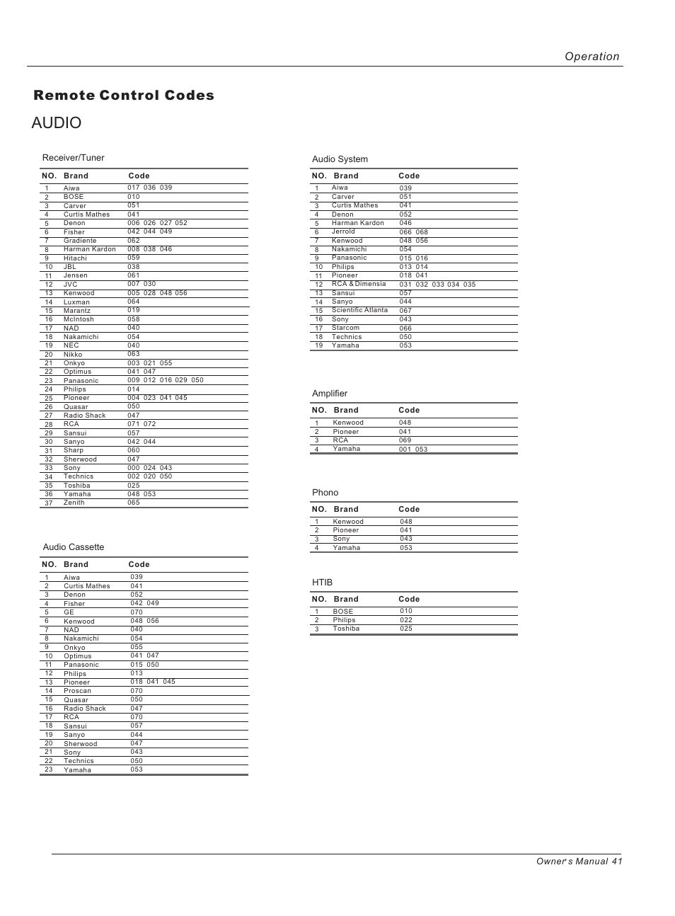 Audio, Remote control codes, Operation | haier HP42BB User Manual | Page 41 / 46