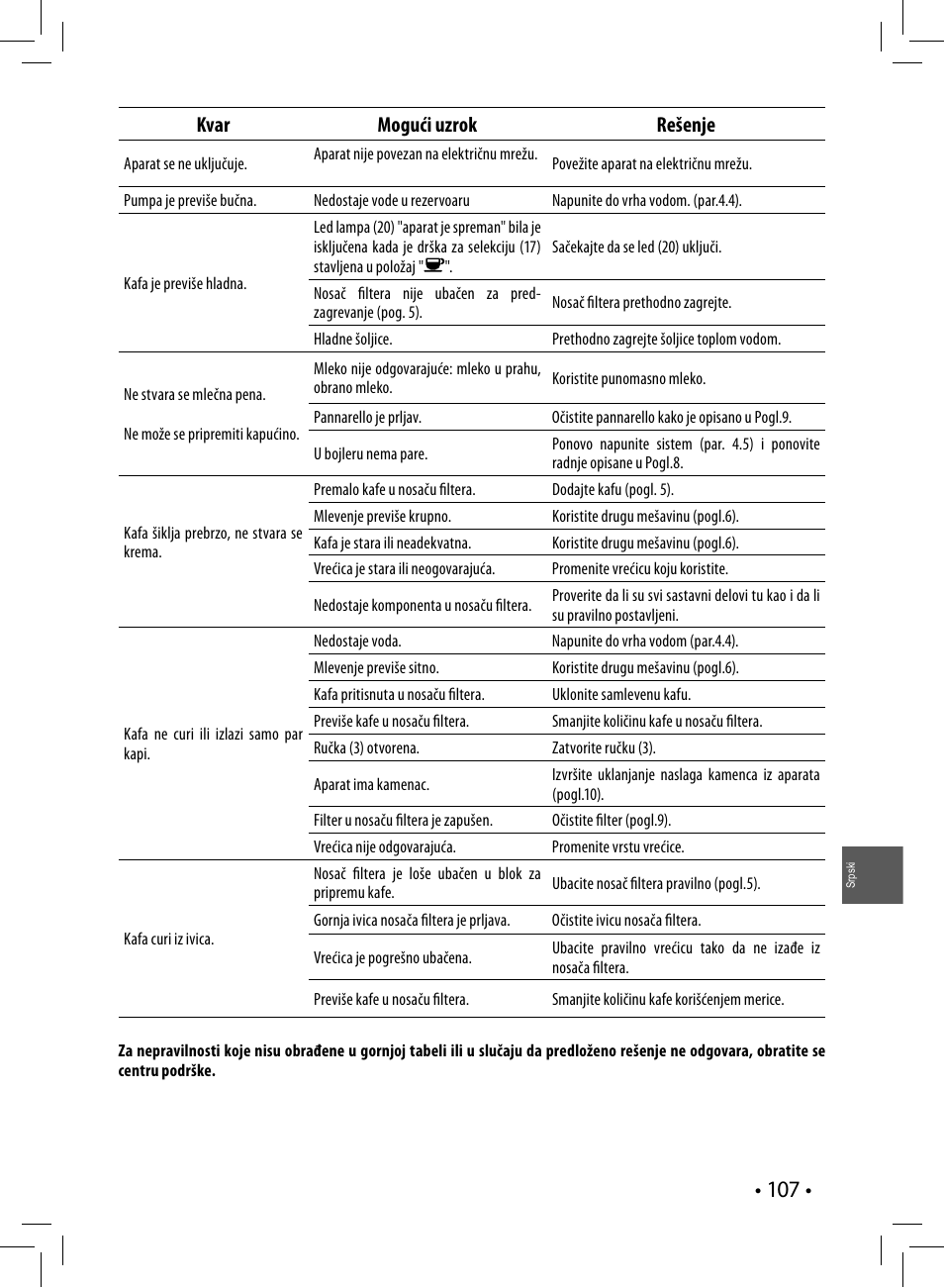 Kvar mogući uzrok rešenje | Philips HD8323 User Manual | Page 107 / 108