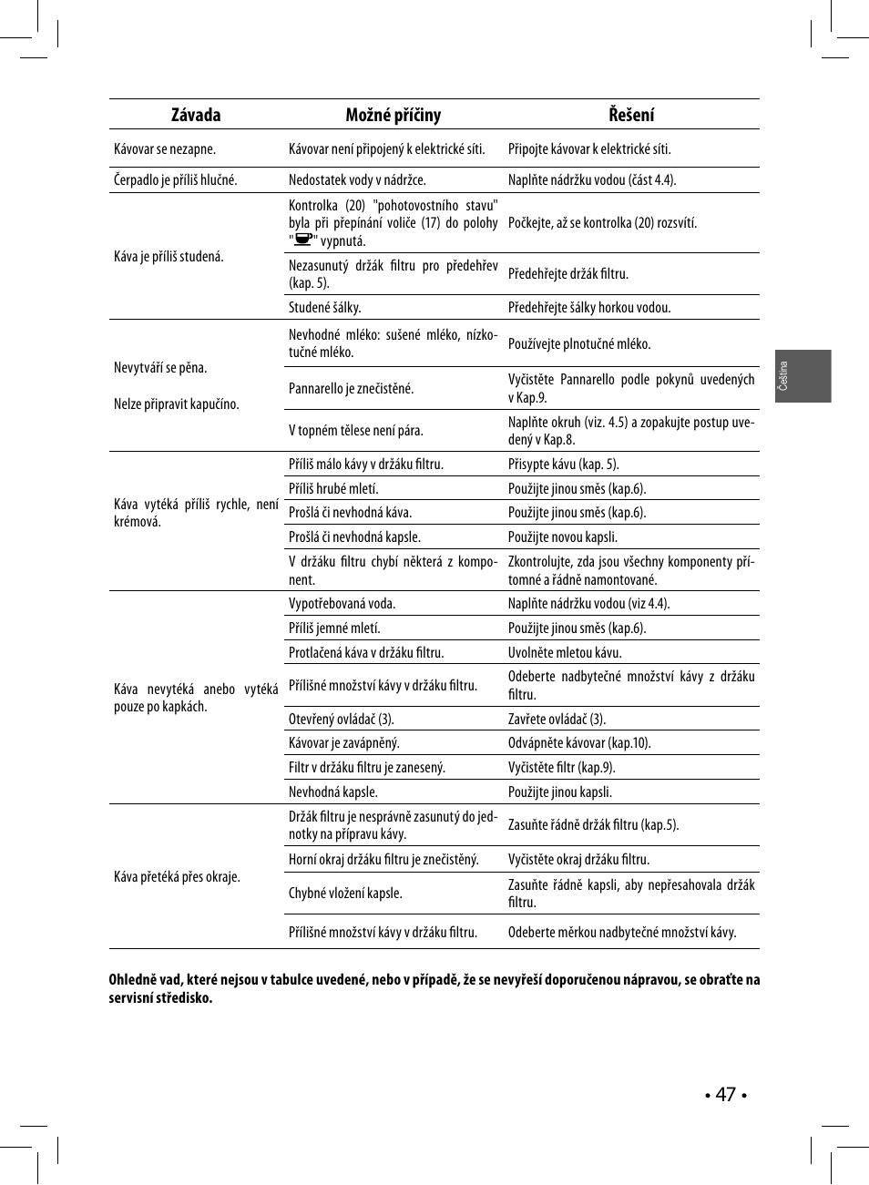 Závada možné příčiny řešení | Philips HD8323 User Manual | Page 47 / 108
