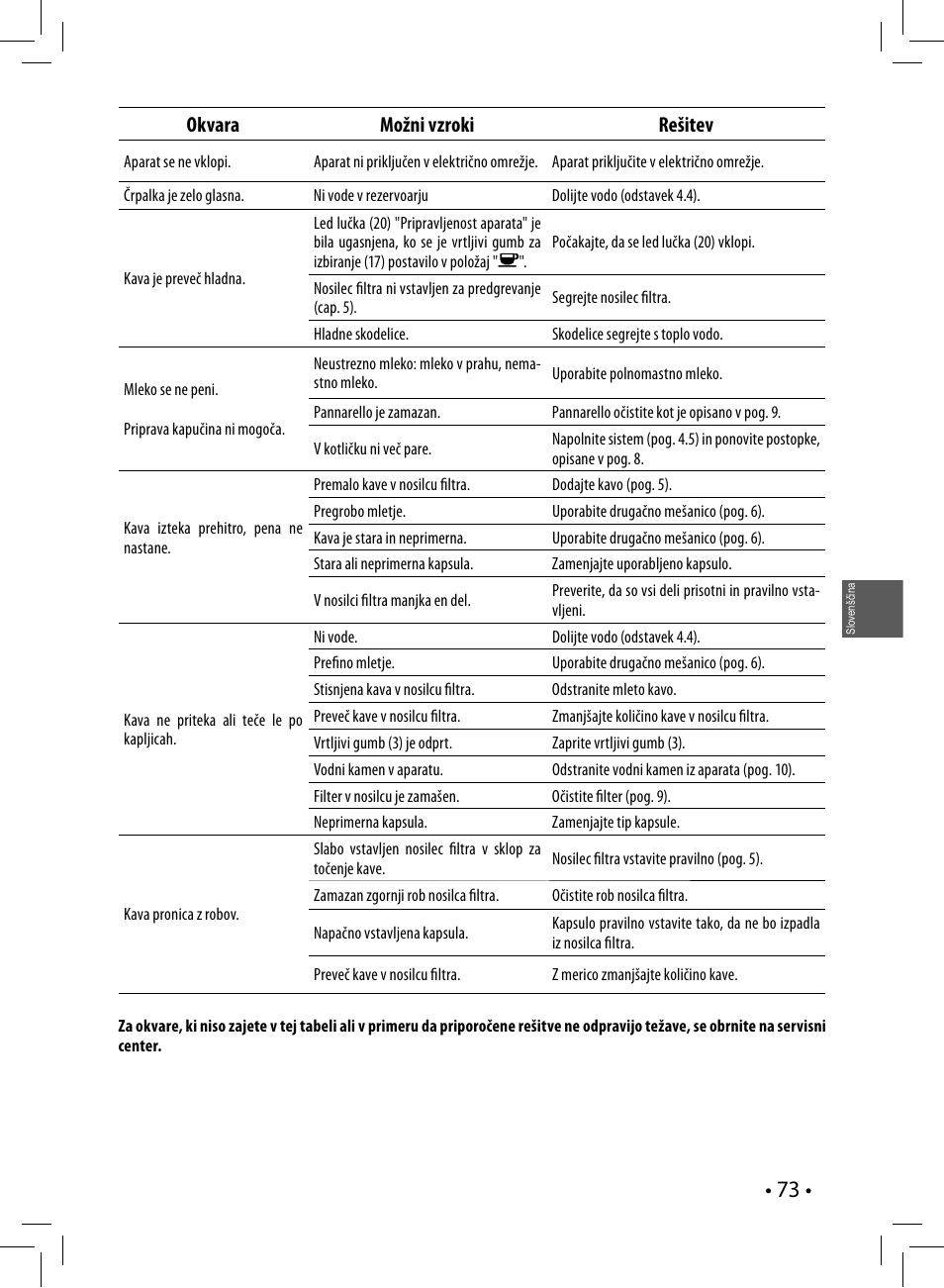 Okvara možni vzroki rešitev | Philips HD8323 User Manual | Page 73 / 108