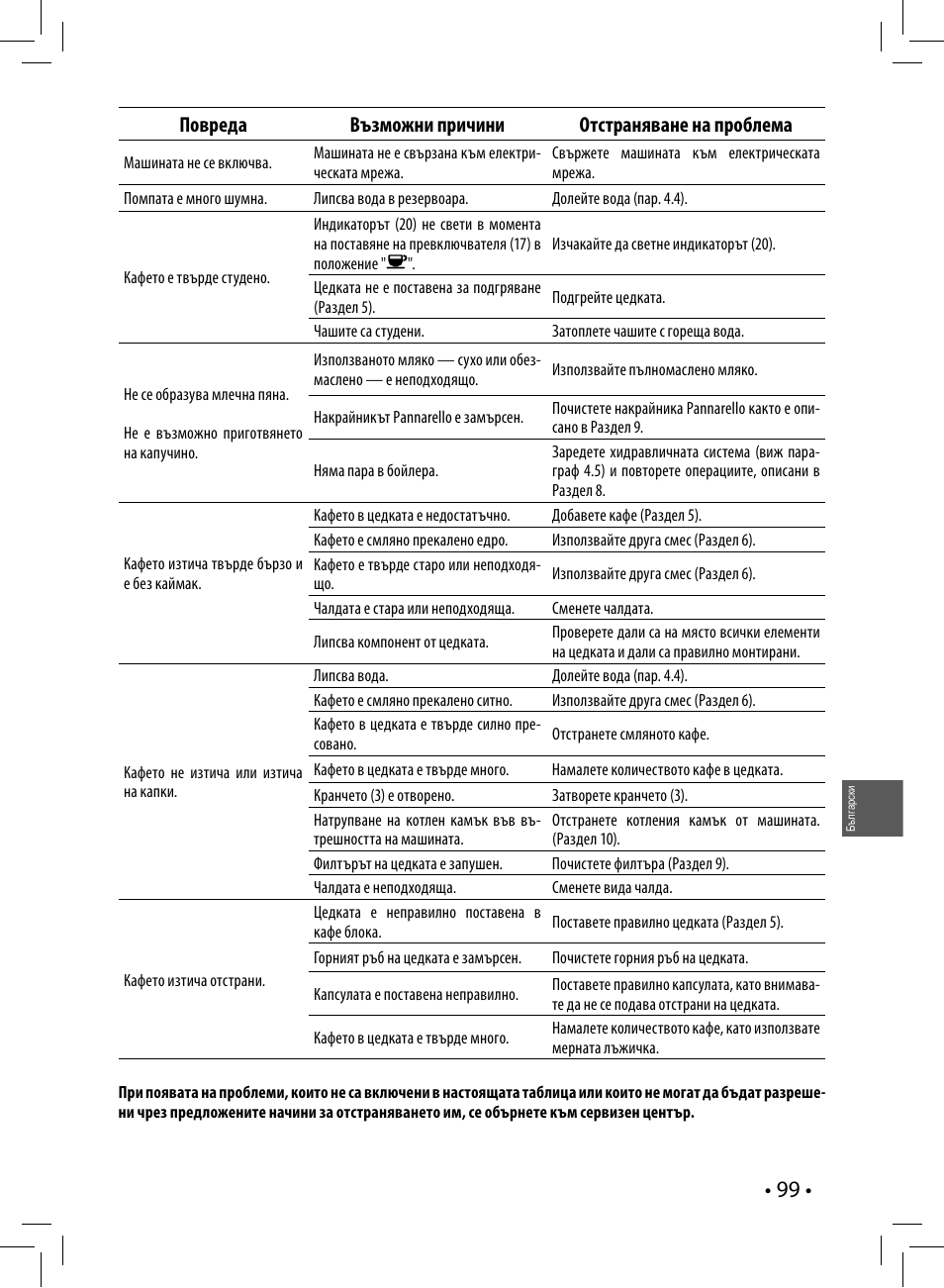 Повреда възможни причини отстраняване на проблема | Philips HD8323 User Manual | Page 99 / 108