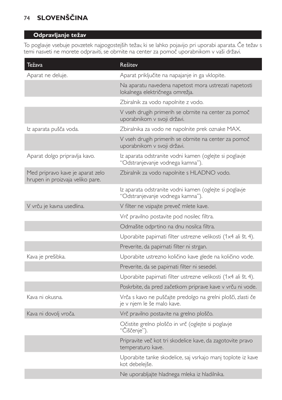 Odpravljanje težav | Philips HD7583 User Manual | Page 74 / 86