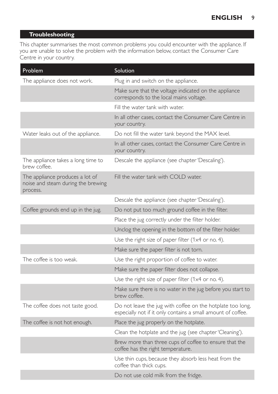 Troubleshooting | Philips HD7583 User Manual | Page 9 / 86