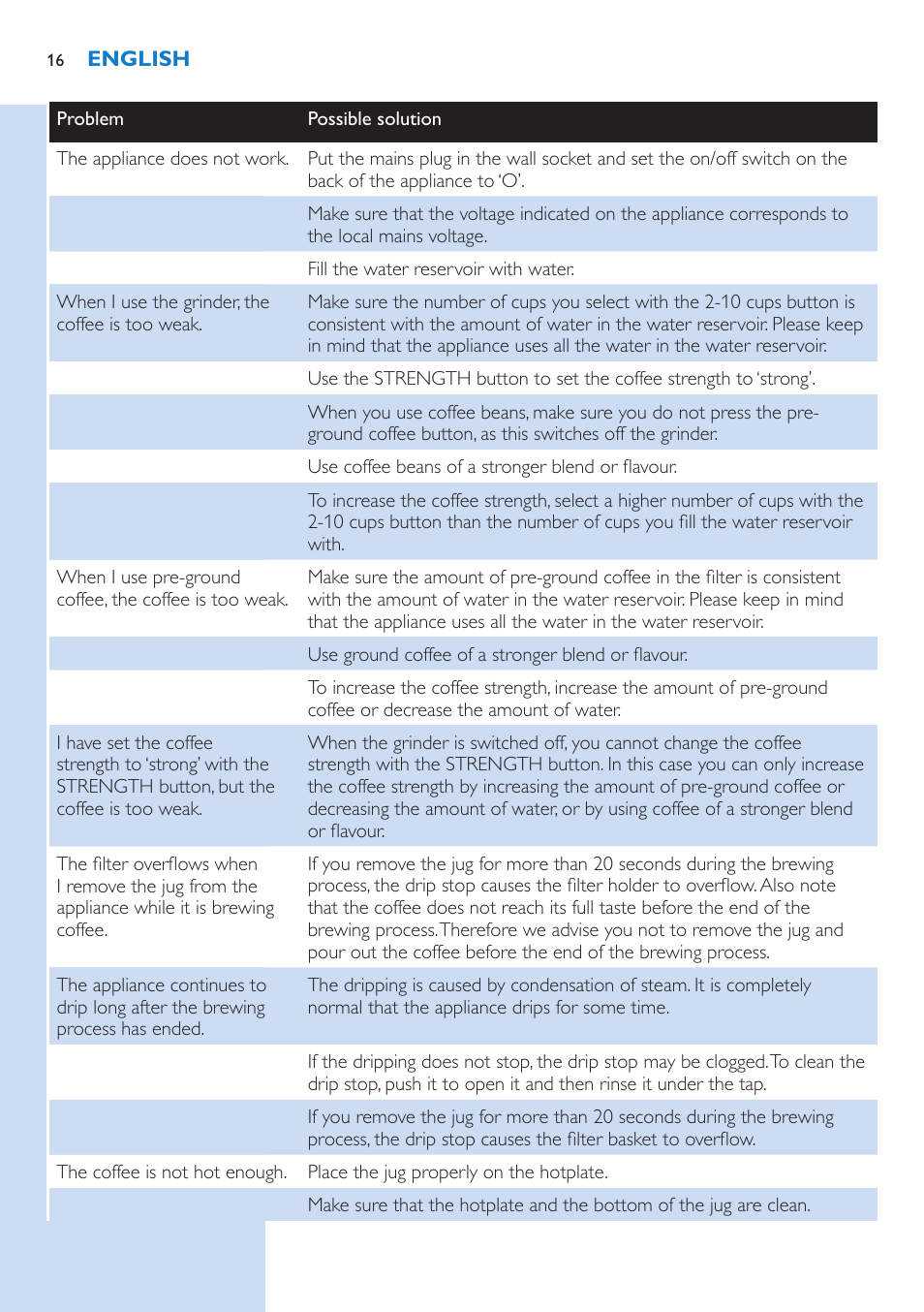 Philips HD7751 User Manual | Page 16 / 202