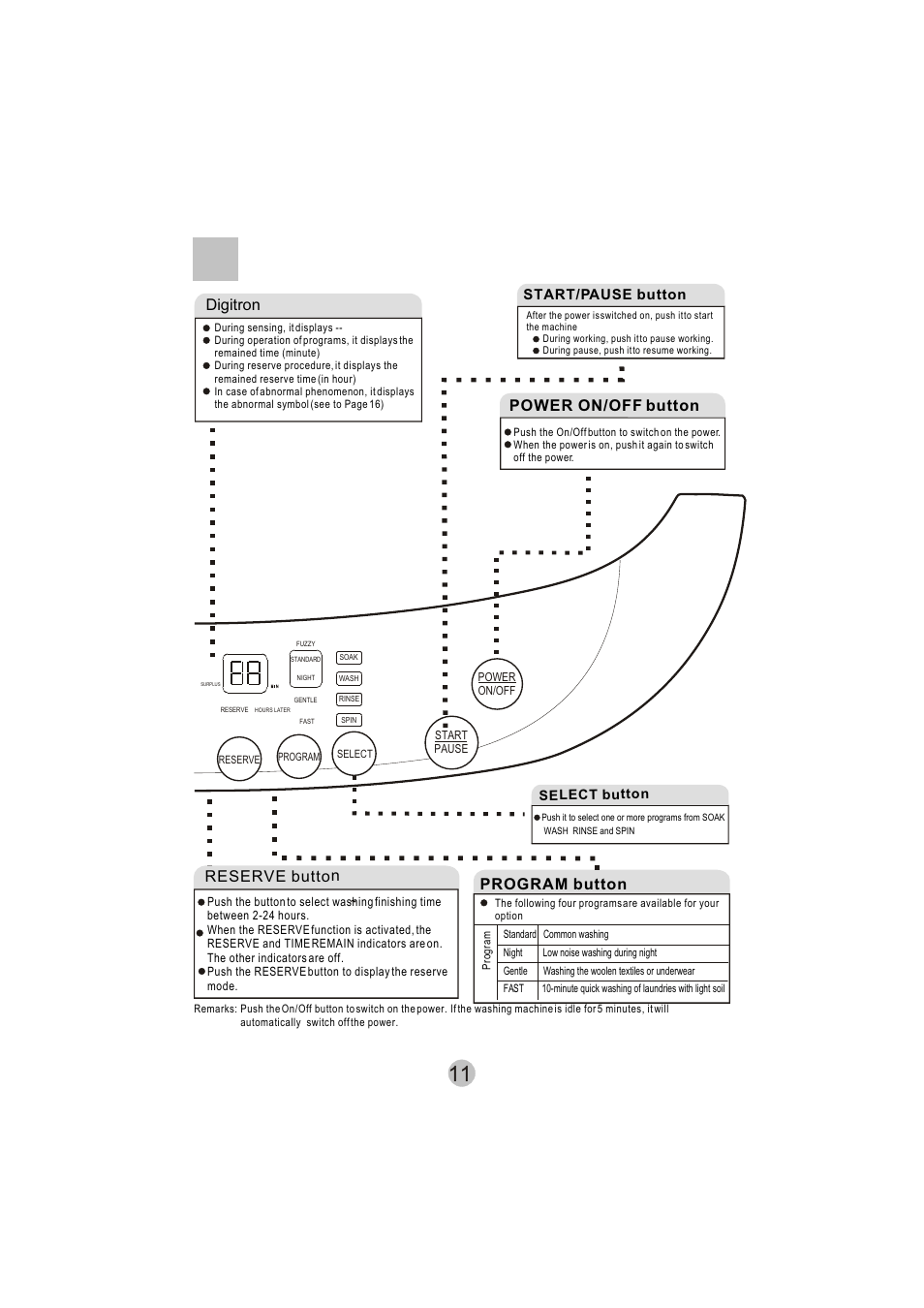 Program button, Digitron, Reserve button | Power on/off button, Start/pause button | haier HWM8000 User Manual | Page 13 / 18