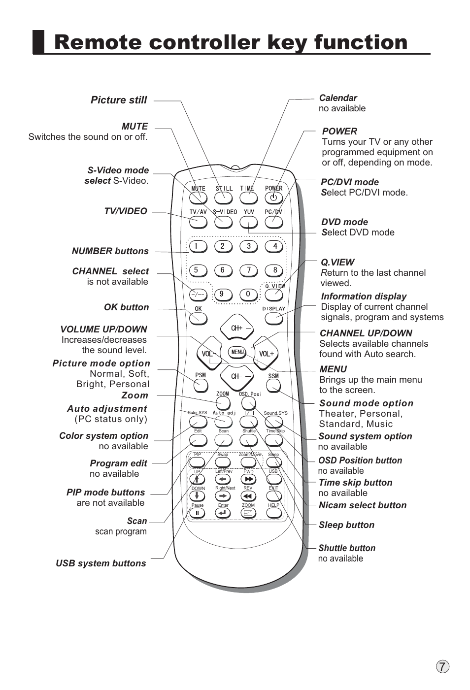 Remote controller key function, Picture still | haier TFT-LCD User Manual | Page 10 / 49