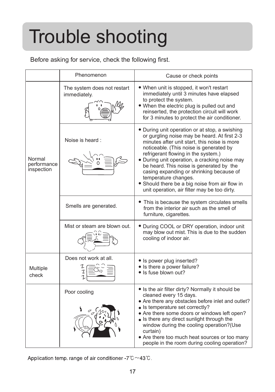 Trouble shooting | haier AS072AZNBA User Manual | Page 19 / 19