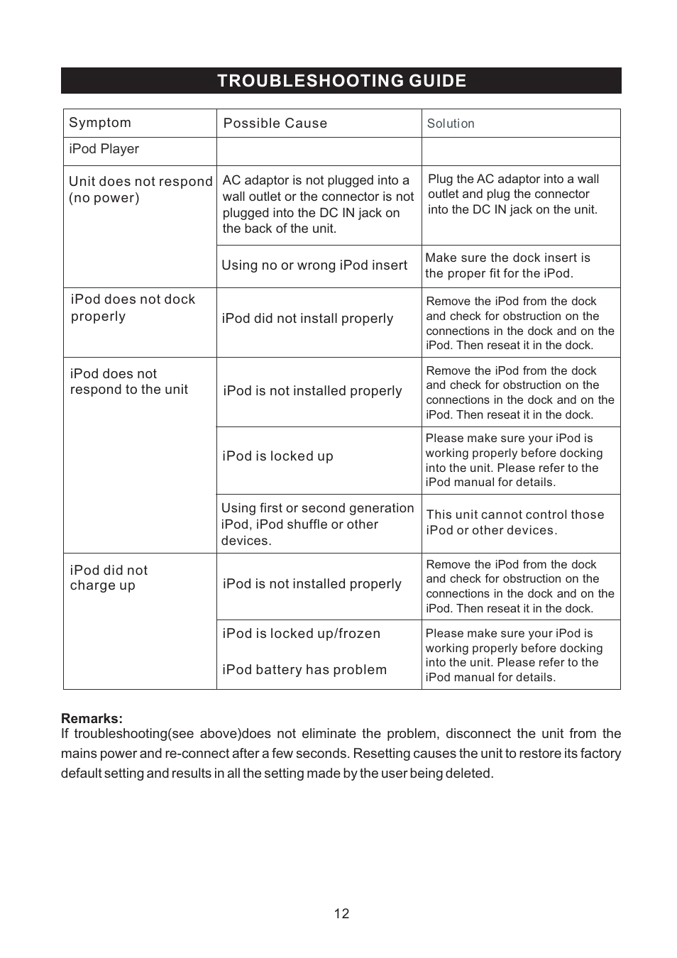 Troubleshooting guide | haier IPDS-10 User Manual | Page 13 / 17