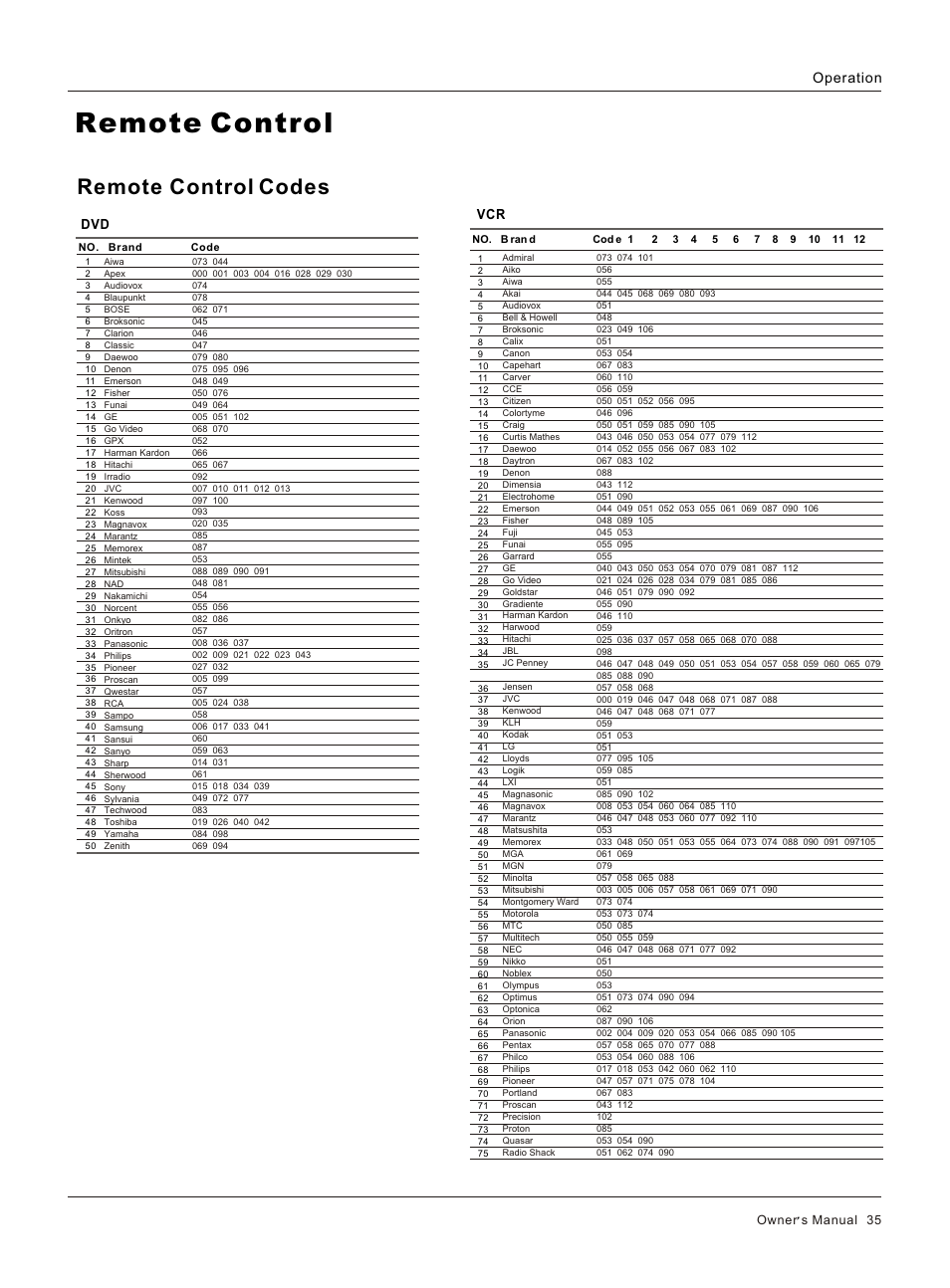 Т³гж 35, Remote control, Remote control codes | haier HP32R User Manual | Page 35 / 42