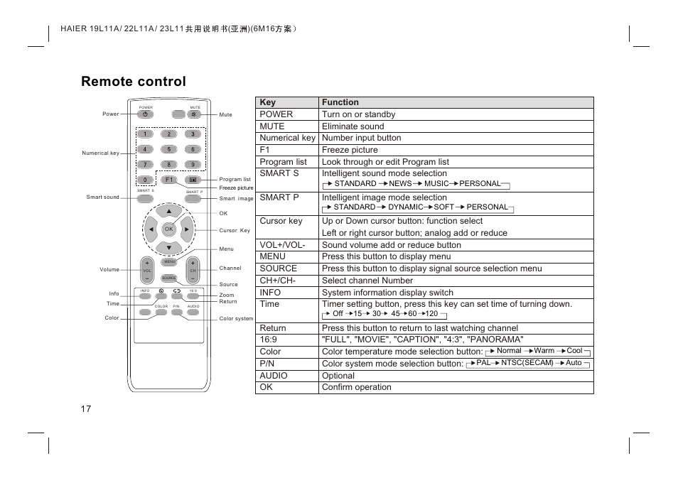 Т³гж 19, Remote control | haier HDMI LE19K300 User Manual | Page 19 / 33