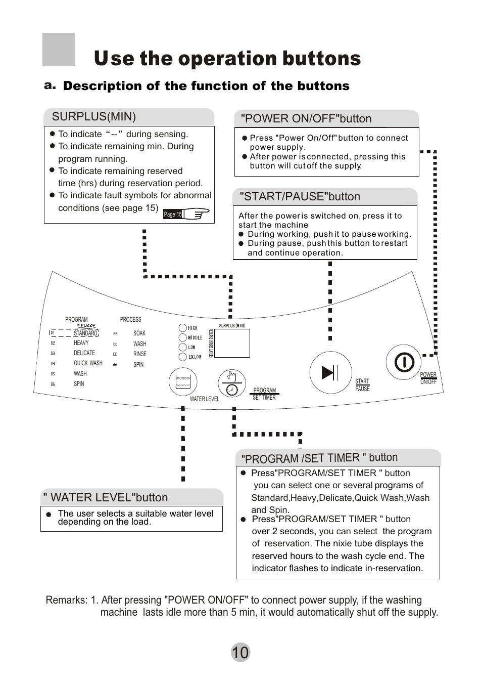 Use the operation buttons, A. description of the function of the buttons, Water level"button | Program / set timer " button, Surplus(min), Start/pause"button, Power on/off"button | haier HWM6815 User Manual | Page 12 / 20