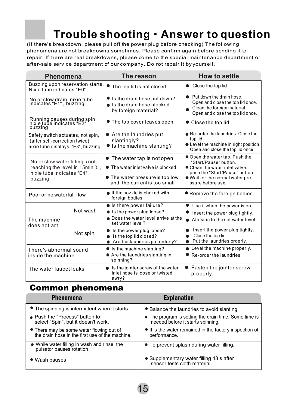 Trouble shooting answer to question, Common phenomena, Phenomena the reason how to settle | Phenomena explanation | haier HWM6815 User Manual | Page 17 / 20