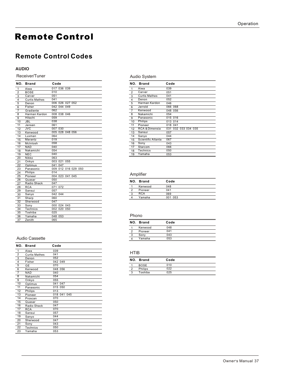 Т³гж 37, Remote control, Remote control codes | haier HL42BG User Manual | Page 37 / 42