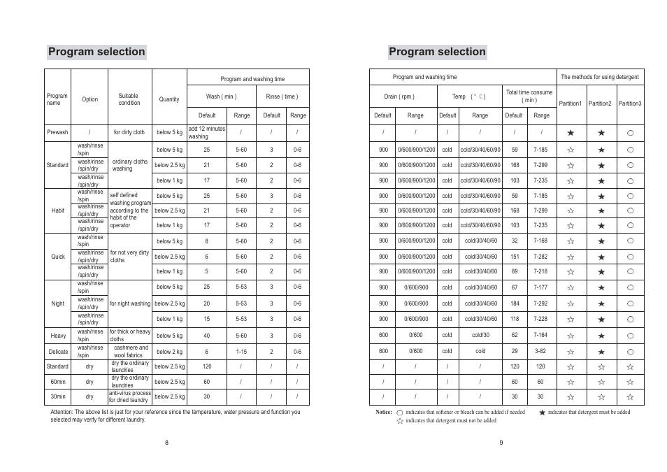 Program selection | haier XQG50-S1216 User Manual | Page 10 / 10