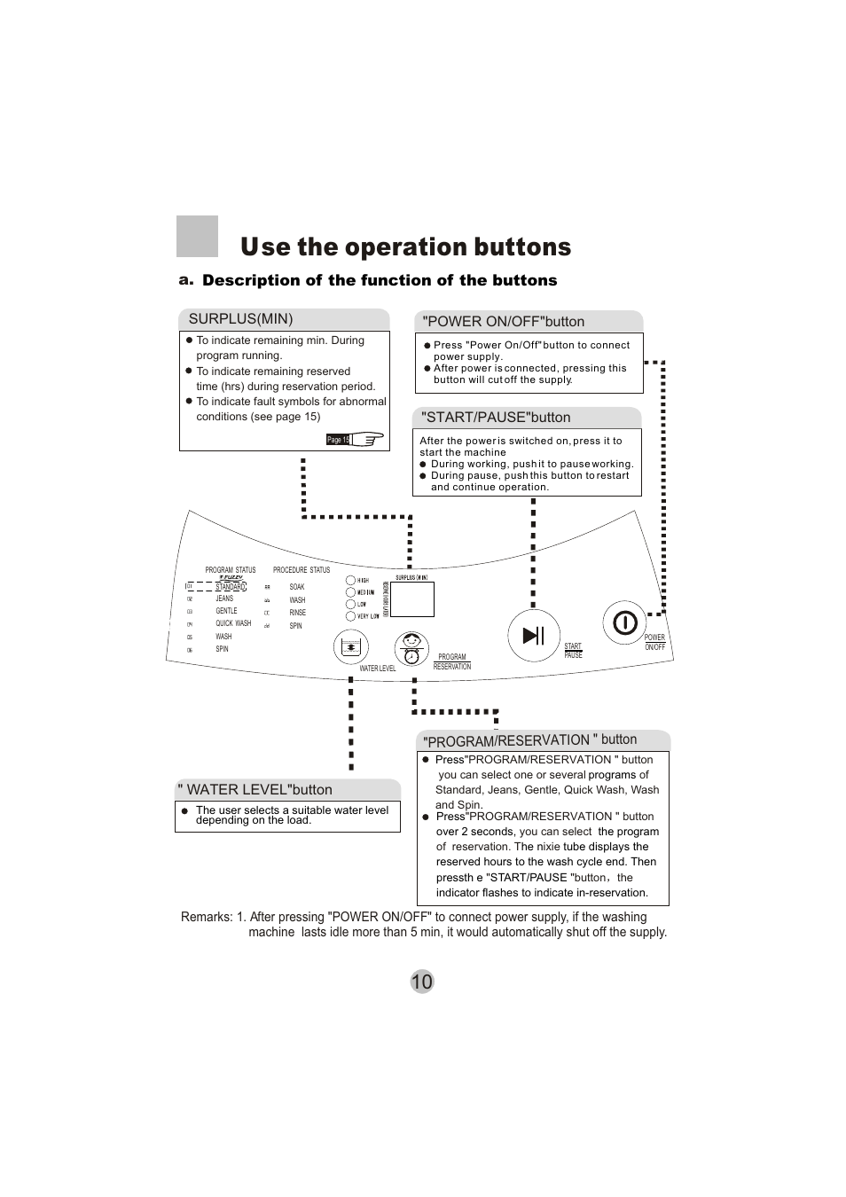 Use the operation buttons, A. description of the function of the buttons, Water level"button | Program/ " button reservation, Surplus(min), Start/pause"button, Power on/off"button | haier HWM50-10 User Manual | Page 12 / 18