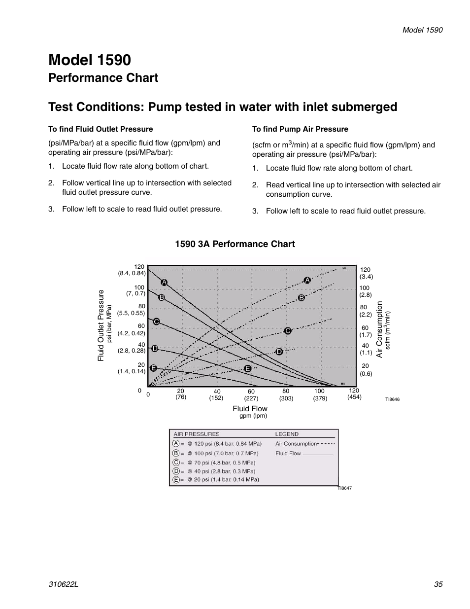 Model 1590, Performance chart | haier 1590 SB User Manual | Page 35 / 40