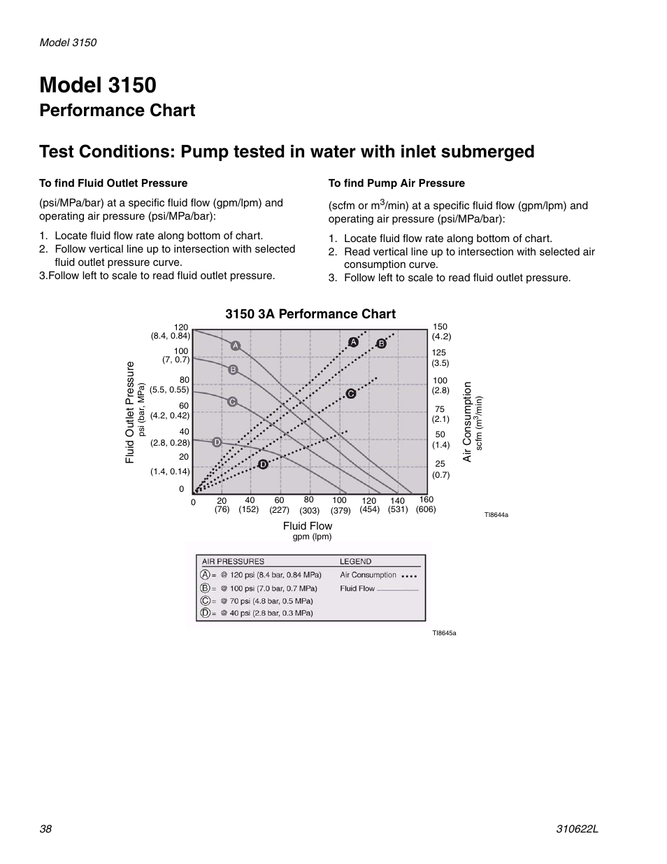 Model 3150, Performance chart | haier 1590 SB User Manual | Page 38 / 40