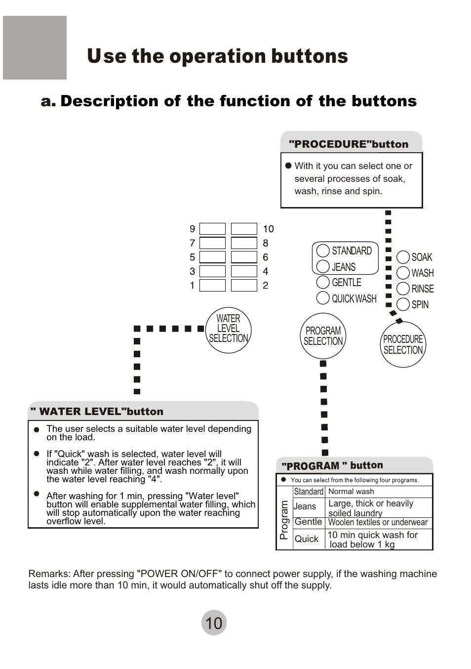 Use the operation buttons, A. description of the function of the buttons | haier HWM-6.5/S User Manual | Page 12 / 19