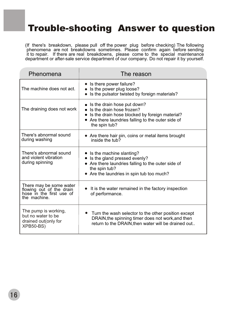 Trouble-shooting answer to question, Phenomena the reason | haier XPB50-AS User Manual | Page 18 / 20