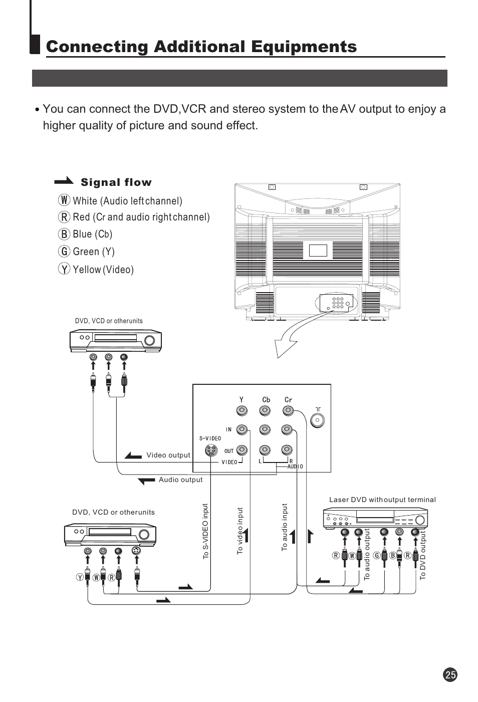 Connecting additional equipments, Signal flow white (audio left channel) red (c, And audio right channel) blue (c | Green (y) yellow (video) | haier 25T3A User Manual | Page 26 / 29
