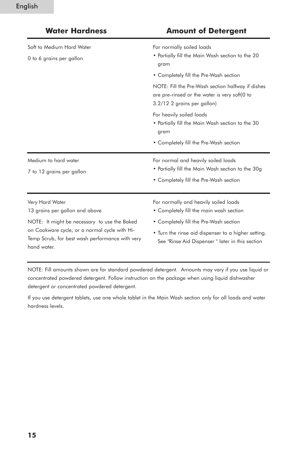 Water hardness amount of detergent, English 15 | haier ESD400 User Manual | Page 16 / 33