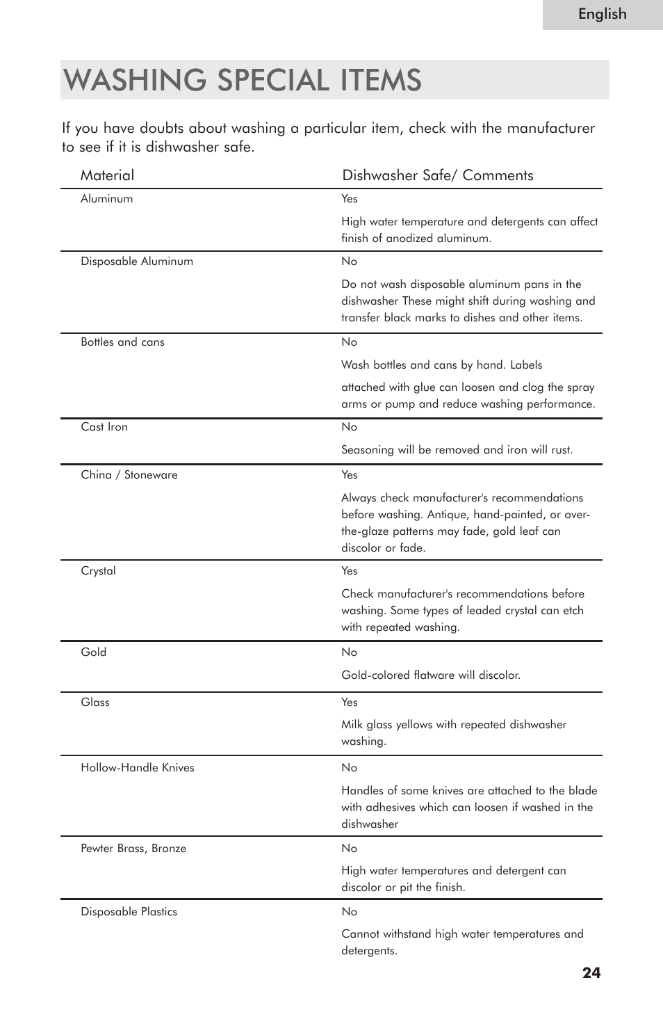 Washing special items, Material dishwasher safe/ comments | haier ESD400 User Manual | Page 25 / 33