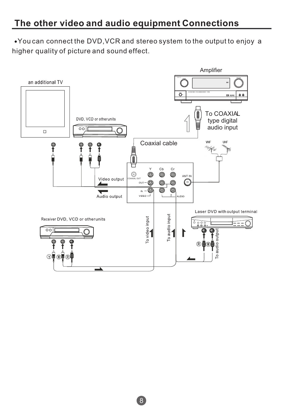 The other video and audio equipment connections | haier TCR20 User Manual | Page 9 / 48