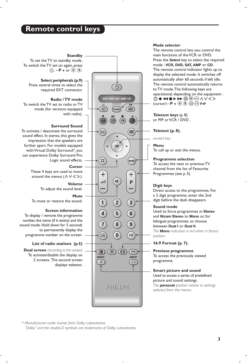 Remote control keys | Philips 28PW6618 User Manual | Page 5 / 84