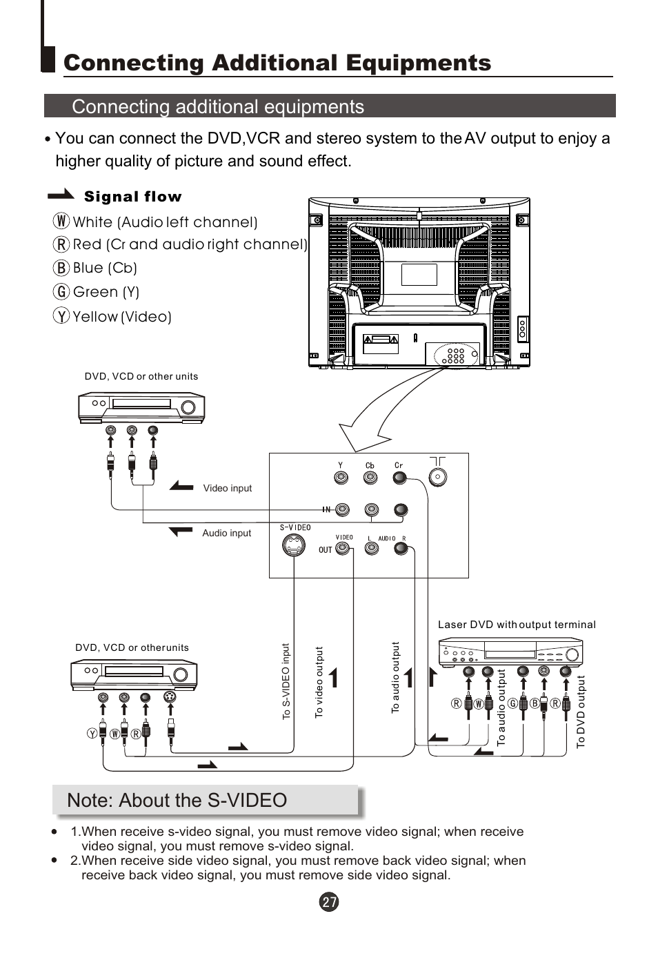 Т³гж 28, Connecting additional equipments, Signal flow white (audio left channel) red (c | And audio right channel) blue (c, Green (y) yellow (video) | haier 29FA18 User Manual | Page 28 / 31