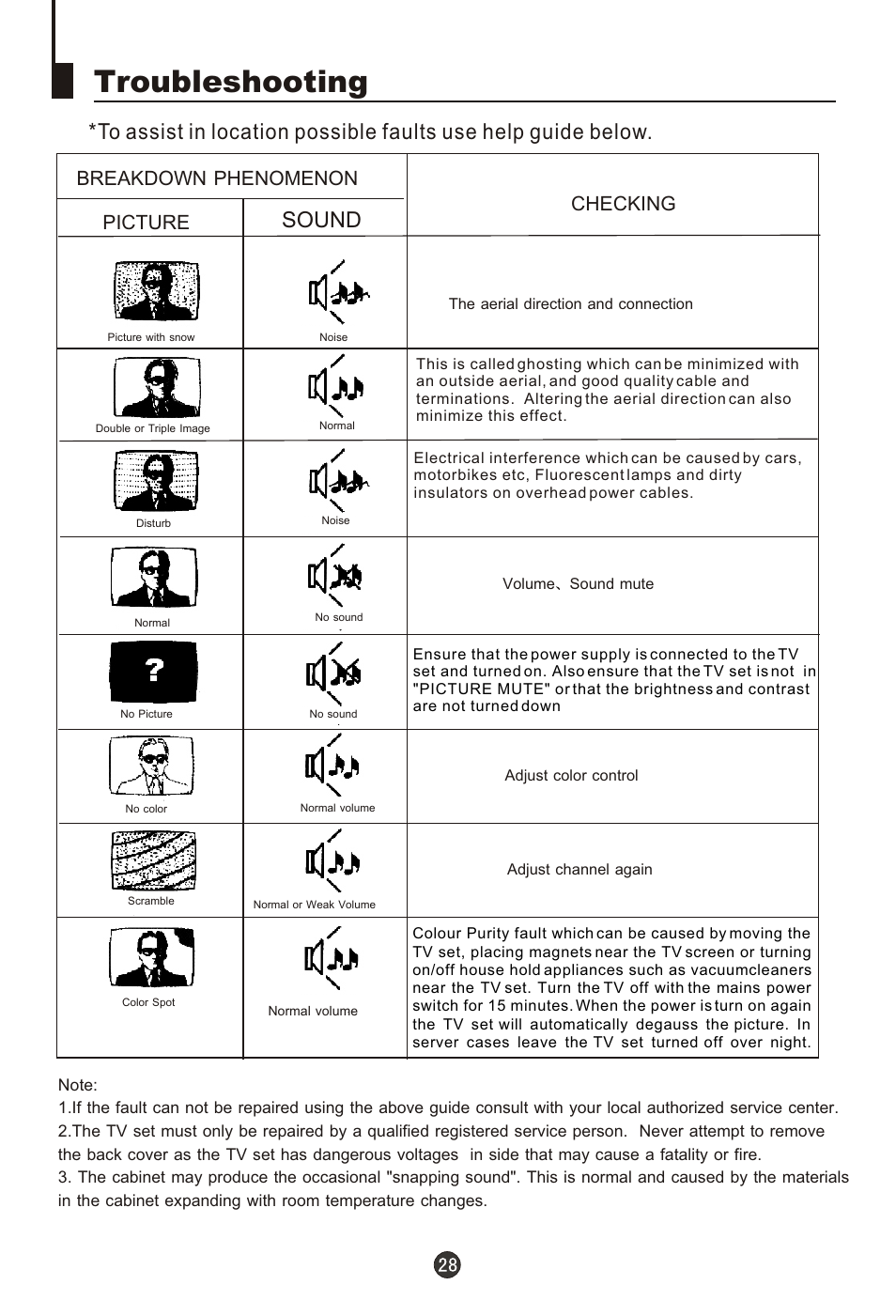 Т³гж 29, Troubleshooting, Sound | Breakdown phenomenon picture, Checking | haier 29FA18 User Manual | Page 29 / 31