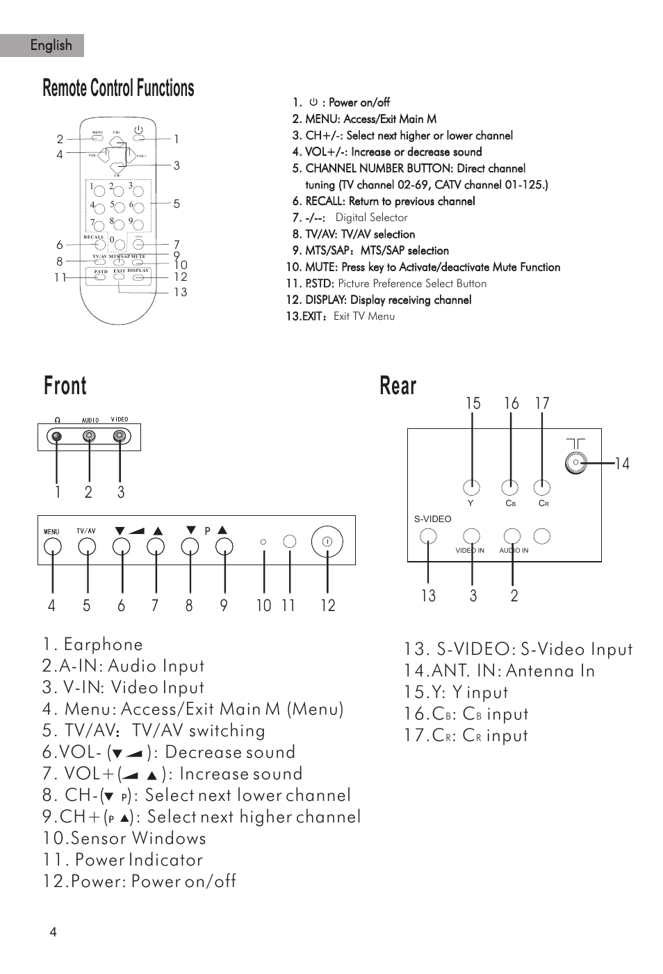 Front, Rear, Remote control functions | Decrease sound 7. vol, Increase sound 8. ch, Select next lower channel 9.ch, Input c, Input | haier HTAF21S User Manual | Page 5 / 38