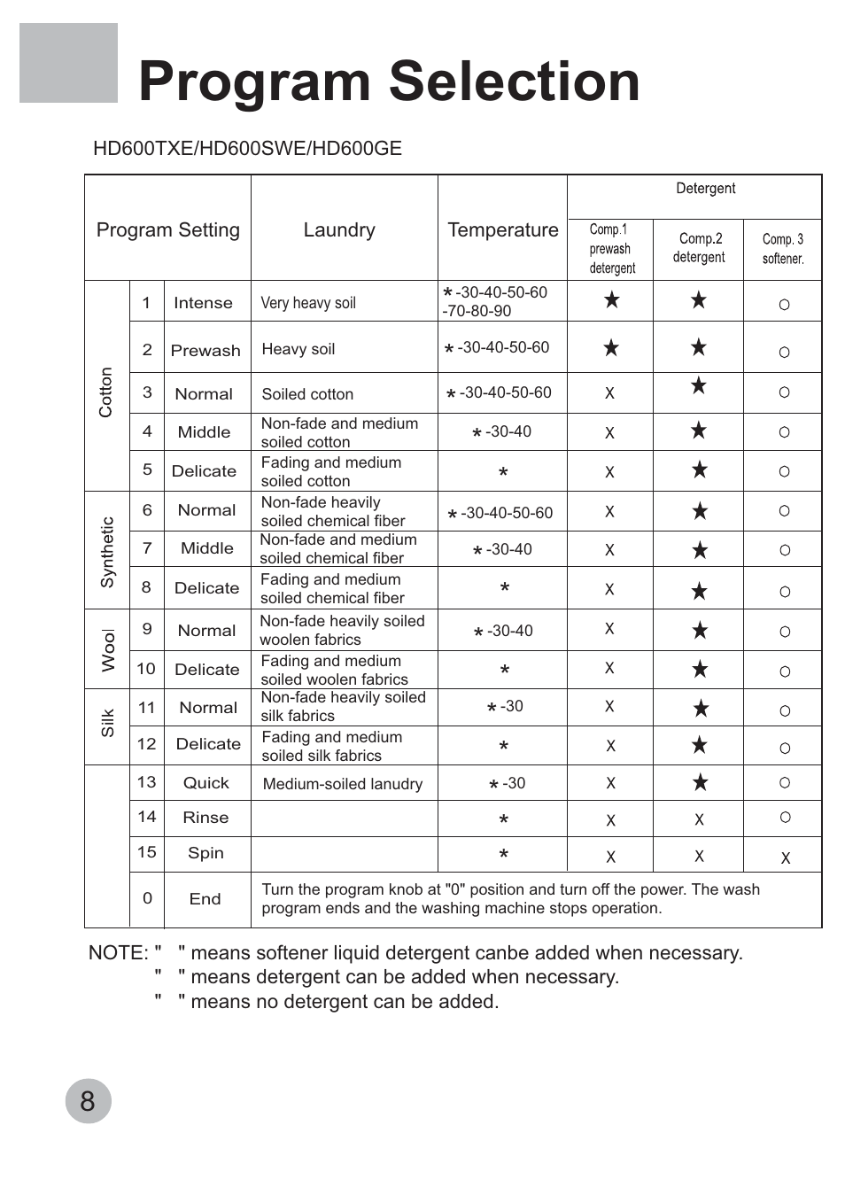 Program selection | haier WNM1000TE User Manual | Page 10 / 18
