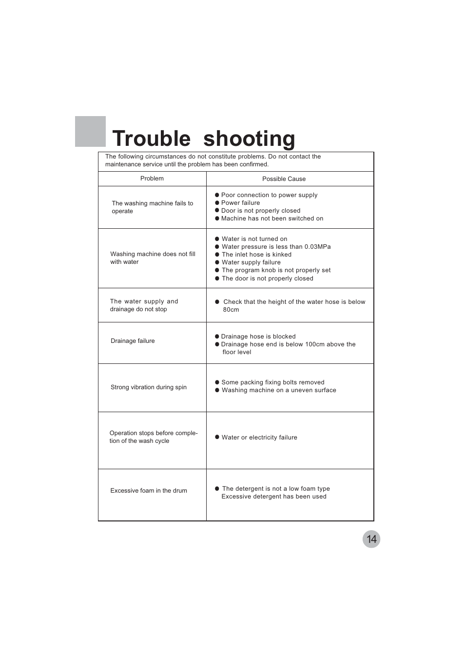 Trouble shooting | haier WNM1000TE User Manual | Page 16 / 18