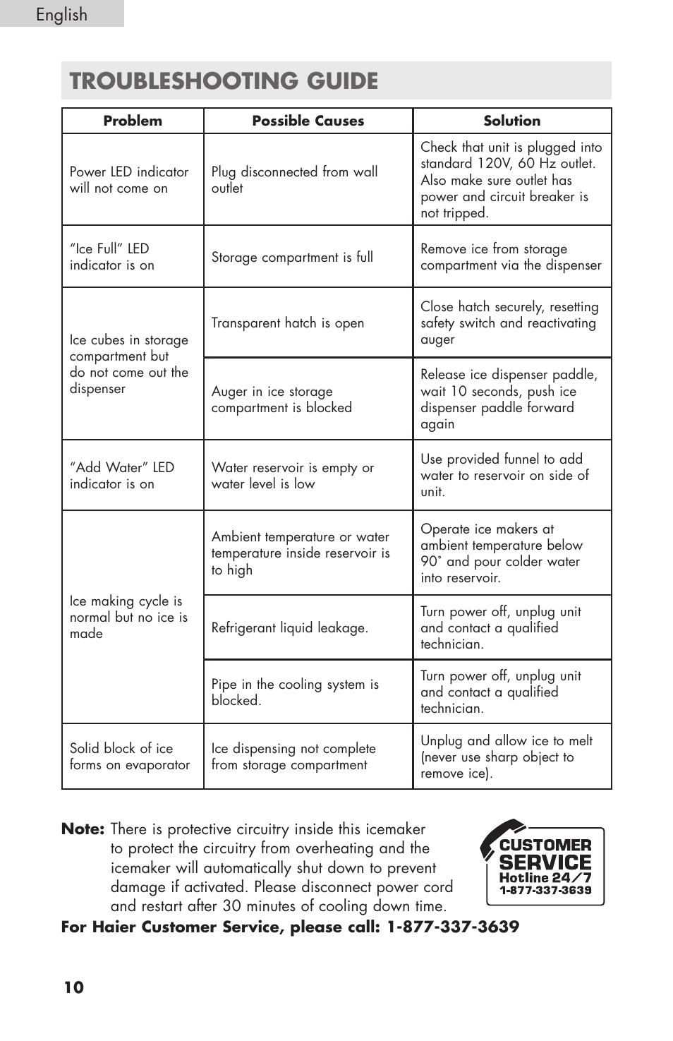 Troubleshooting guide, English | haier HPIMD25B User Manual | Page 11 / 36