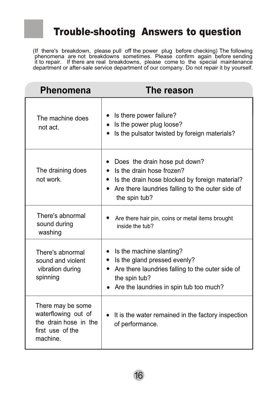 Trouble-shooting answers to question, Phenomena the reason | haier HWM80-0626S User Manual | Page 18 / 19