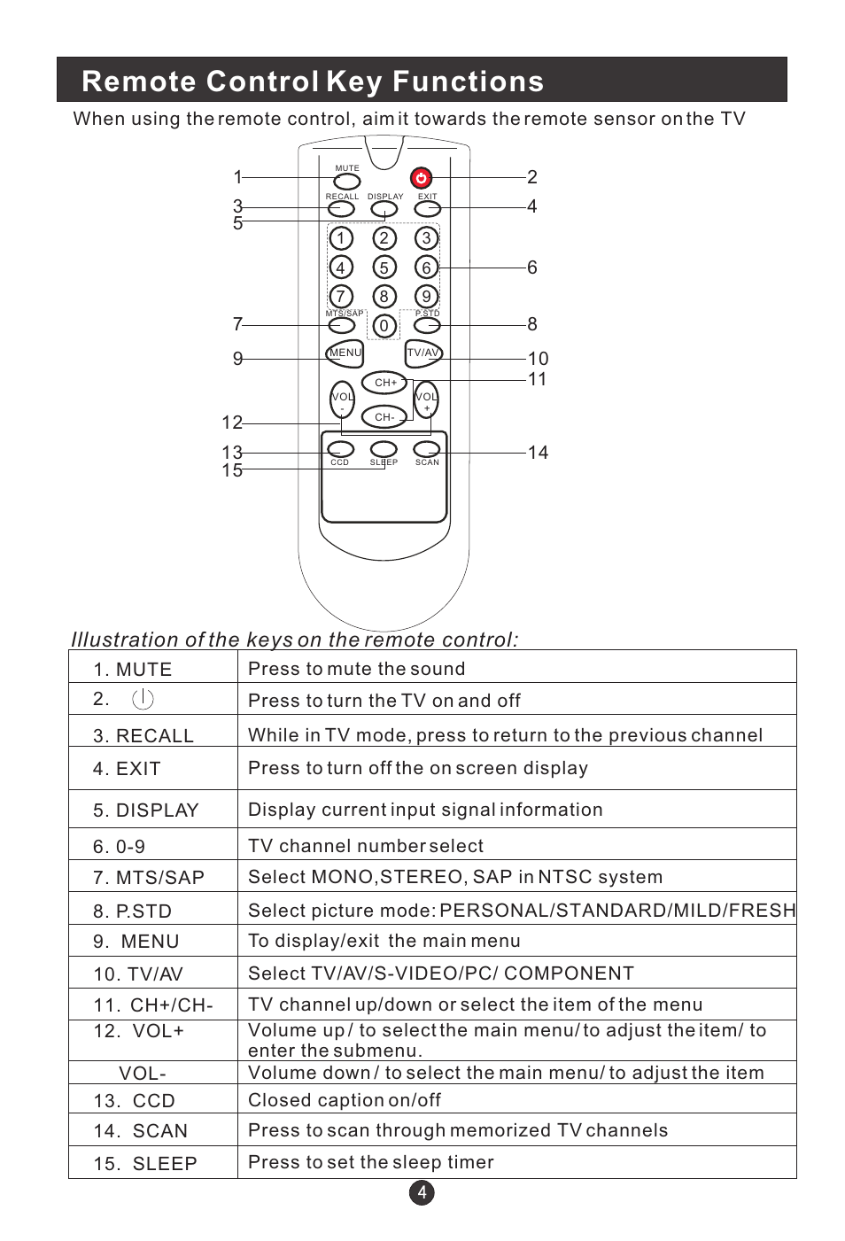 Remote control key functions, Illustration of the keys on the remote control | haier HLA15 User Manual | Page 7 / 27