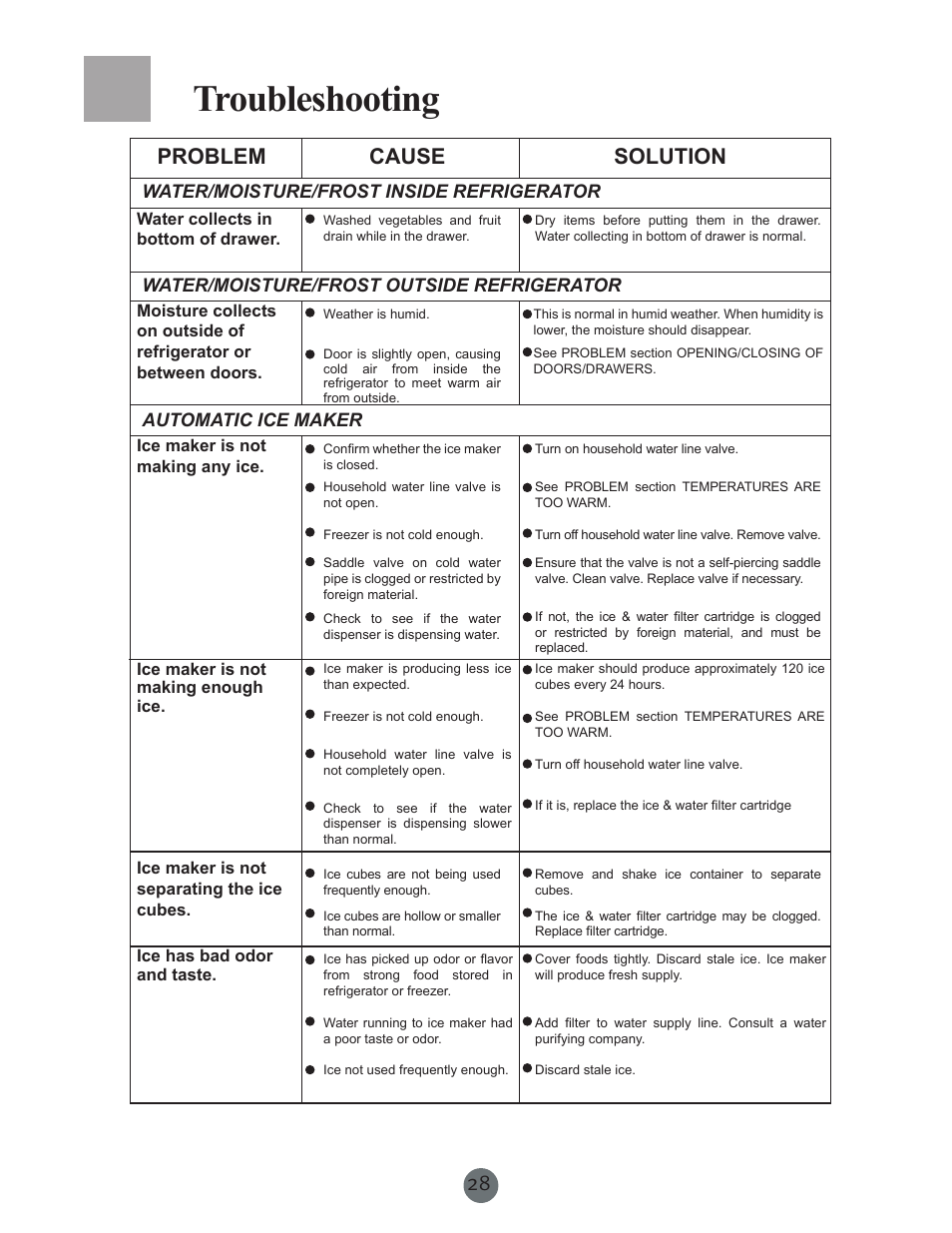 Troubleshooting, Problem cause solution | haier PRCS25SD User Manual | Page 29 / 96