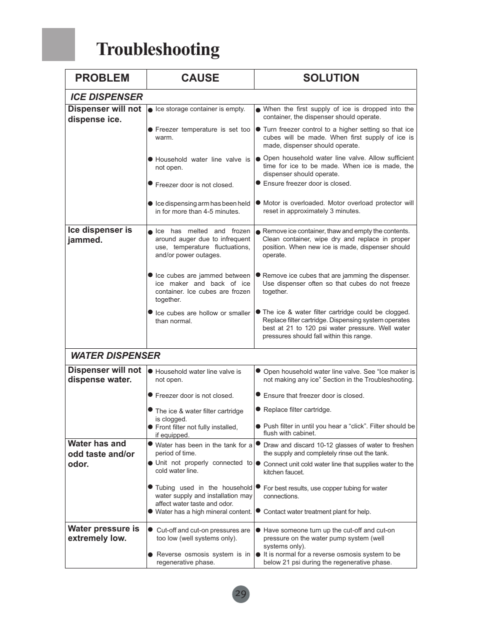 Troubleshooting, Problem cause solution | haier PRCS25SD User Manual | Page 30 / 96