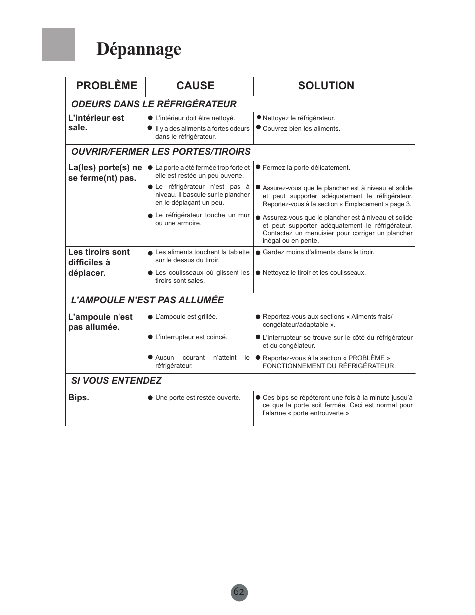 Dépannage, Problème cause, Solution | haier PRCS25SD User Manual | Page 63 / 96